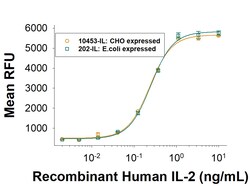 R D Systems Recombinant Human IL-2 (Mammalian-expressed) Protein 50 &mu;g | Buy Online | R&amp;D Systems&trade; | Fisher Scientific