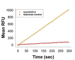R&D Systems&trade;&nbsp;Recombinant Cynomolgus Monkey ACE-2 His-tag Protein
