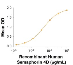 R&D Systems&trade;&nbsp;Recombinant Human Plexin B1 His-tag Protein