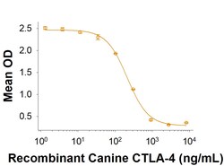 R&D Systems&trade;&nbsp;Recombinant Canine CTLA-4 Fc Chimera