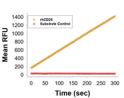 R&D Systems&trade;&nbsp;Recombinant Human DPPIV/CD26 Fc Chimera Protein