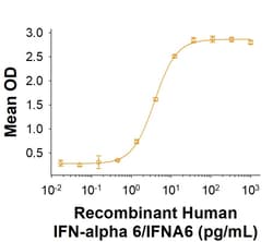R&D Systems&trade;&nbsp;Recombinant Human IFN-alpha 6/IFNA6 Protein