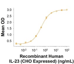 R D Systems Recombinant Human IL-23 (CHO Expressed) Protein 10 &mu;g | Buy Online | R&amp;D Systems&trade; | Fisher Scientific