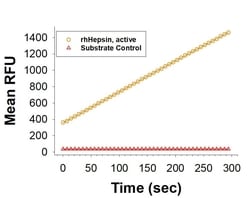 R&D Systems&trade;&nbsp;Recombinant Active Human Hepsin His-tag Protein, CF