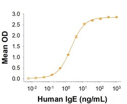 R&D Systems&trade;&nbsp;Recombinant Human Fc epsilon RI alpha Fc Chimera Protein, CF