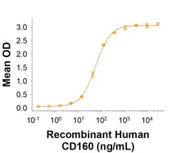 R&D Systems&trade;&nbsp;Recombinant Human CD160 Fc Chimera Protein, CF