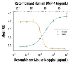 R&D Systems™ Recombinant Mouse Noggin Protein
