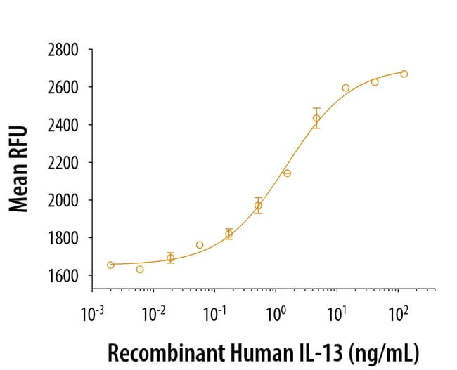 R D Systems Human IL13 Protein 100 μgBiochemical Reagents