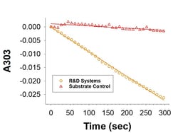 R&D Systems&trade;&nbsp;Recombinant Human ACAT1 Protein His-tag Protein