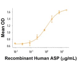 R D Systems Recombinant Human ASP/C3a desArg Protein 25 &mu;g | Buy Online | R&amp;D Systems&trade; | Fisher Scientific