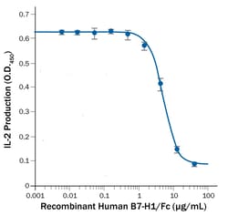 R&D Systems&trade;&nbsp;Recombinant Human PD-L1/B7-H1 Fc Chimera Protein