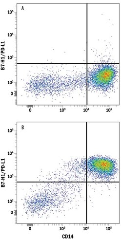 Human PD-L1/B7-H1 Alexa Fluor 594-conjugated Antibody, R D Systems 100 &mu;g | Buy Online | R&D Systems | Fisher Scientific