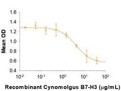 R&D Systems&trade;&nbsp;Recombinant Cynomolgus Monkey B7-H3 Protein