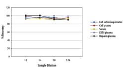 R&D Systems™ Human CCL26/Eotaxin-3 Quantikine ELISA Kit