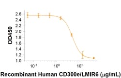 R&D Systems&trade;&nbsp;Recombinant Human CD300e/LMIR6 Fc Chimera Protein