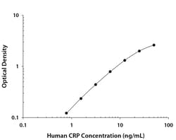 R D Systems Human C-Reactive Protein/CRP QuicKit ELISA 1 Kit | Buy Online | R&amp;D Systems&trade; | Fisher Scientific