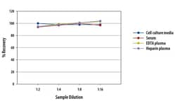 R D Systems Human C-Reactive Protein/CRP QuicKit ELISA 1 Kit | Buy Online | R&amp;D Systems&trade; | Fisher Scientific