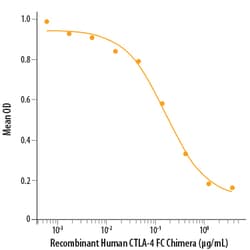 R&D Systems&trade;&nbsp;Recombinant Human CTLA-4 Fc Chimera His-tag Protein, CF