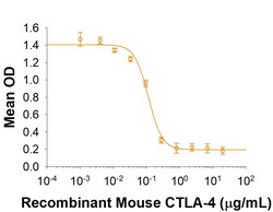 R&D Systems&trade;&nbsp;Recombinant Mouse CTLA-4 Fc Chimera Protein