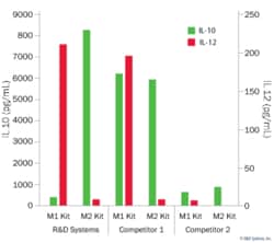 R D Systems CellXVivo Human M1 Macrophage Differentiation Kit 1 Kit:Cell