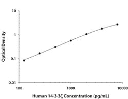 Human 14-3-3 zeta DuoSet, R&D Systems&trade;