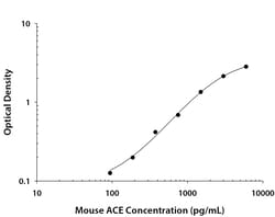 R&D Systems™ Mouse ACE DuoSet ELISA
