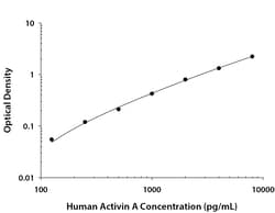 R&D Systems™ Human Activin A DuoSet ELISA