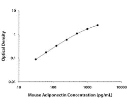 R&D Systems&trade;&nbsp;Mouse Adiponectin/Acrp30 DuoSet ELISA