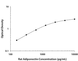 R&D Systems™ Rat Adiponectin/Acrp30 DuoSet ELISA