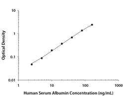 R&D Systems&trade;&nbsp;Human Serum Albumin DuoSet ELISA