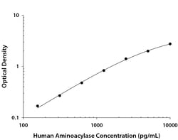 R&D Systems&trade;&nbsp;Human Aminoacylase/ACY1 DuoSet ELISA