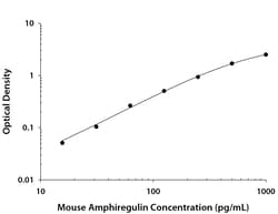 R D Systems Mouse Amphiregulin DuoSet ELISA 15 x 96-well Plates | Buy Online | R&amp;D Systems&trade; | Fisher Scientific