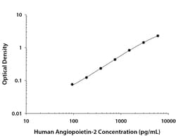 R&D Systems™ Human Angiopoietin-2 DuoSet ELISA