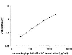 R&D Systems™ Human Angiopoietin-like 3 DuoSet ELISA