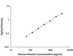 R&D Systems™ Human Artemin DuoSet ELISA