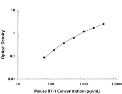 R&D Systems&trade;&nbsp;Mouse B7-1/CD80 DuoSet ELISA