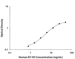 R&D Systems™ Human B7-H3 DuoSet ELISA