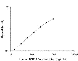 R&D Systems™ Human BMP-9 DuoSet ELISA