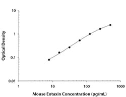R&D Systems&trade;&nbsp;Mouse CCL11/Eotaxin DuoSet ELISA