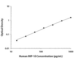 R D Systems Human CCL15/MIP-1 delta/LKN-1 DuoSet ELISA 15 x 96-well Plates | Buy Online | R&amp;D Systems&trade; | Fisher Scientific