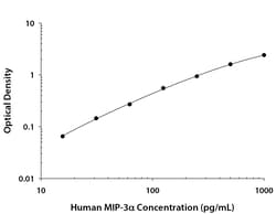 R D Systems Human CCL20/MIP-3 alpha DuoSet ELISA 15 x 96-well Plates | Buy Online | R&amp;D Systems&trade; | Fisher Scientific