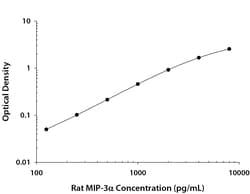 R&D Systems™ Rat CCL20/MIP-3 alpha DuoSet ELISA