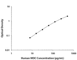 R&D Systems™ Human CCL22/MDC DuoSet ELISA