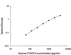 R&D Systems&trade;&nbsp;Human CCL27/CTACK DuoSet ELISA