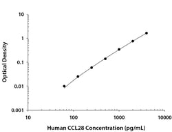 R D Systems Human CCL28 DuoSet ELISA 15 x 96-well Plates | Buy Online | R&amp;D Systems&trade; | Fisher Scientific