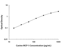 R&D Systems&trade;&nbsp;Canine CCL2/MCP-1 DuoSet ELISA
