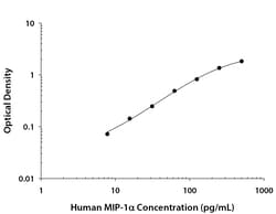 R&D Systems™ Human CCL3/MIP-1 alpha DuoSet ELISA