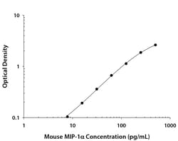 R&D Systems™ Mouse CCL3/MIP-1 alpha DuoSet ELISA