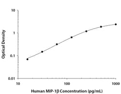R&D Systems™ Human CCL4/MIP-1 beta DuoSet ELISA