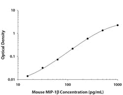 R&D Systems&trade;&nbsp;Mouse CCL4/MIP-1 beta DuoSet ELISA